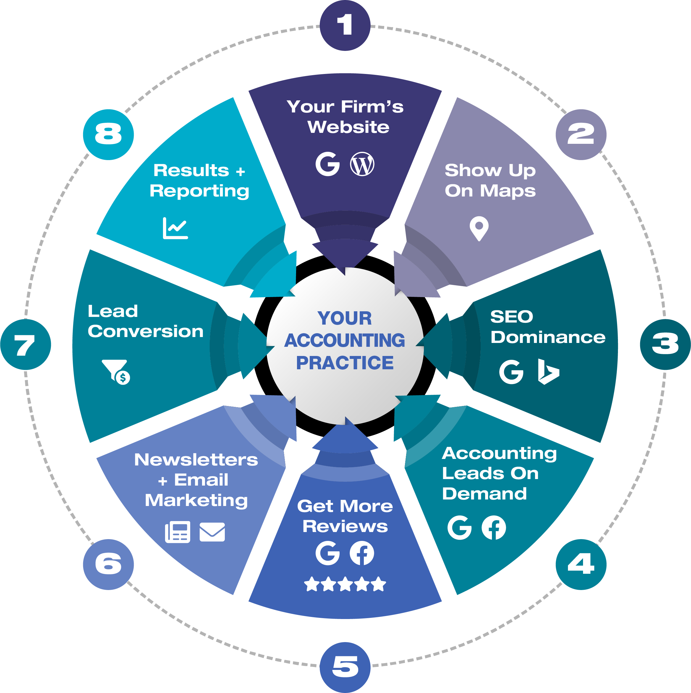 Accountancy Digital Dominance Process